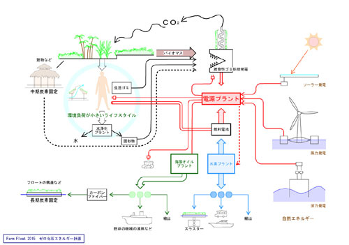 完璧なゼロ化石エネルギー化を図る建築空間